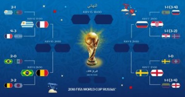  مواعيد مباريات دور ال 8 كأس العالم 2018 