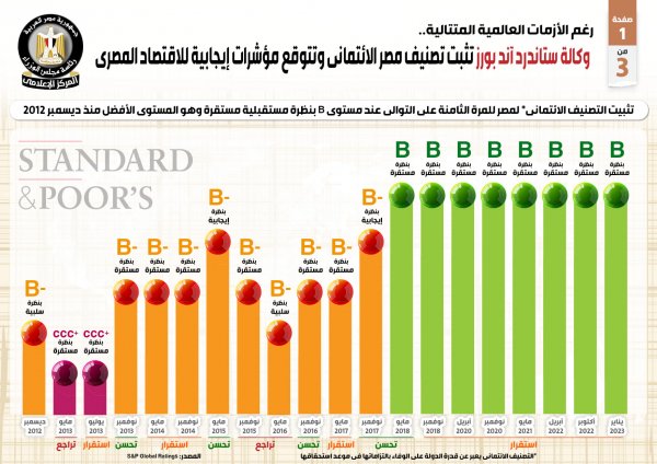 بالإنفوجراف...وكالة ستاندرد آند بورز تثبت تصنيف مصر الائتماني وتتوقع مؤشرات إيجابية للاقتصاد المصري